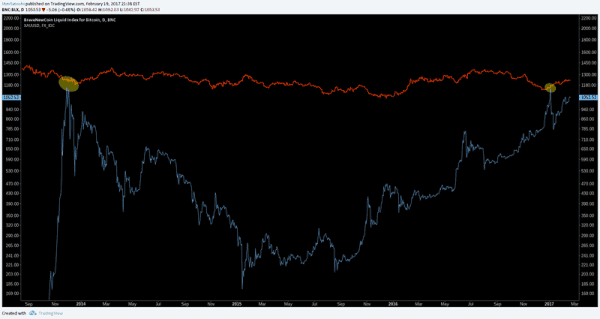 Bitcoin Price Analysis: New Highs Are Nigh 5