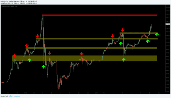 Bitcoin Price Analysis: New Highs Are Nigh 6