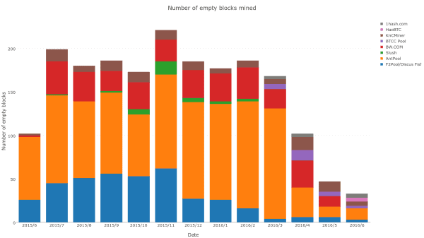 Why Do Some Bitcoin Mining Pools Mine Empty Blocks? 4