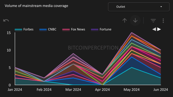 Left-Leaning Outlets Amplify Their Anti-Bitcoin Bias Following Trump's Endorsement 1