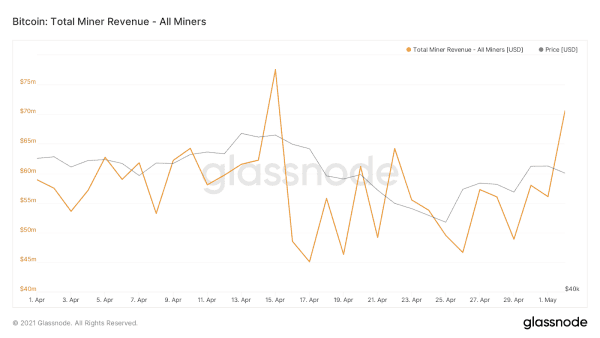 Bitcoin Miners Brought In $56 Million Per Day In April 1