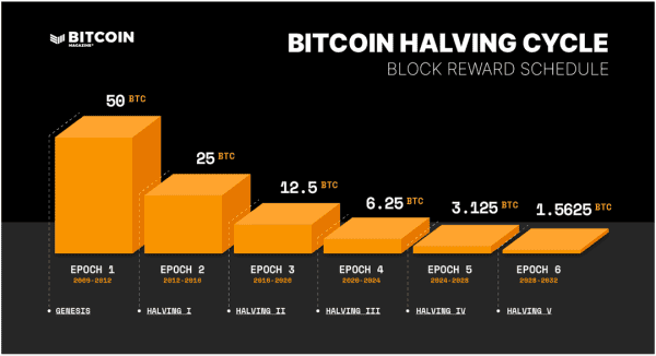 What Is the Bitcoin Halving? A Comprehensive Guide 1