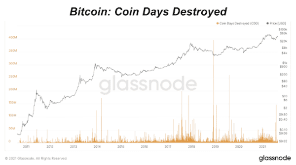 Examining Bitcoin's "Coin Days Destroyed" 1