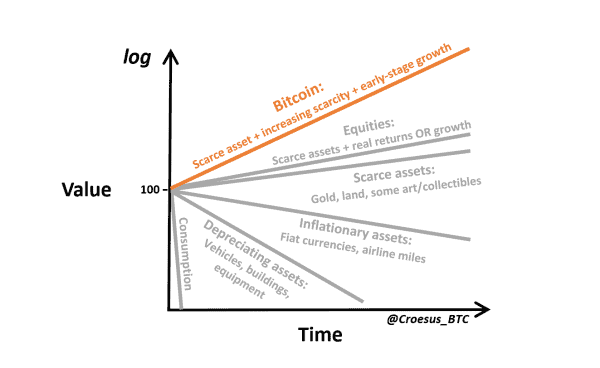 Asset DNA: Explaining Bitcoin’s Speculative Attack On The Dollar 6