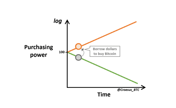 Asset DNA: Explaining Bitcoin’s Speculative Attack On The Dollar 8