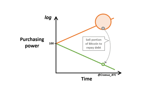 Asset DNA: Explaining Bitcoin’s Speculative Attack On The Dollar 9
