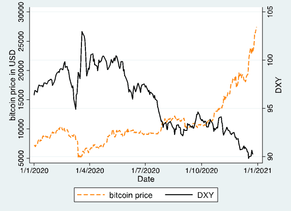 How Monetary Policy And Dollar Devaluation Are Driving Institutional Interest In Bitcoin 4