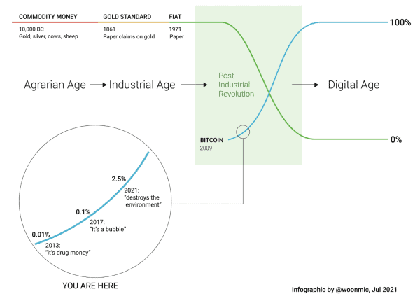Why The New ESG Narrative About Bitcoin Will Power The Next Bull Run 4