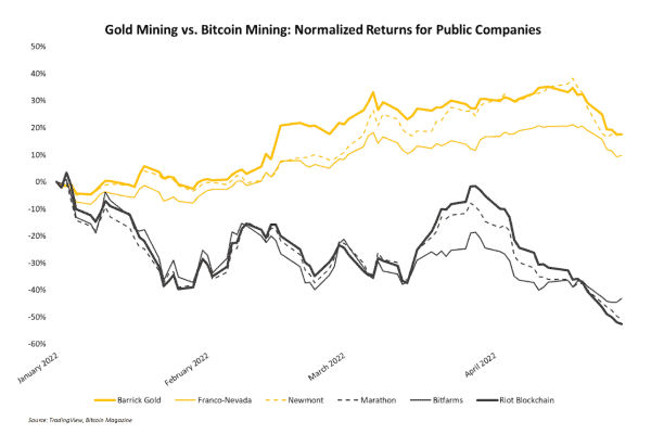 Gold Miners Outshine Bitcoin Miners To Start 2022. Will It Last? 1
