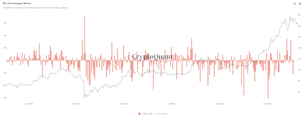 4 Reasons Why Bitcoin Has Finally Surpassed $20,000 5