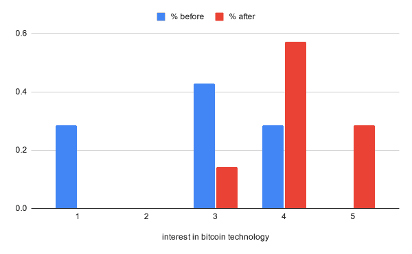 Exploring Bitcoin in the University: Preparing A Foundation For Widespread Adoption 1