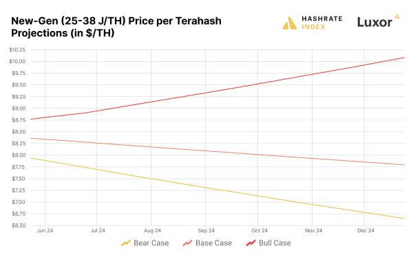Breaking Down The 2024 Bitcoin Halving: Implications and Predictions for Bitcoin Miners 4