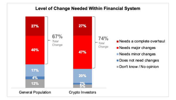 Most Americans Optimistic About Bitcoin And Crypto, Frustrated By Current Monetary System: Survey 1
