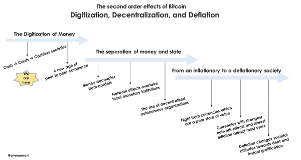 The Second Order Effects Of Bitcoin: Digitization, Decentralization And Deflation 3