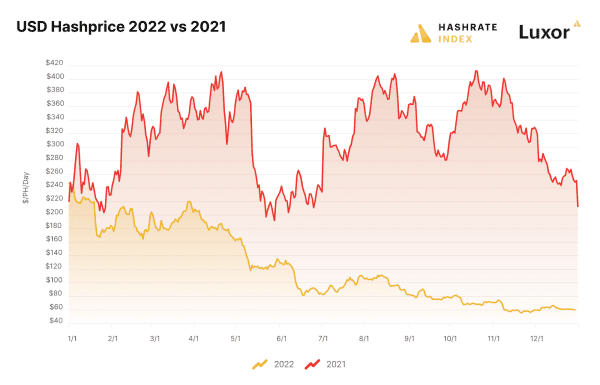 Luxor’s Hashrate Index 2022 Mining Year In Review Shows Bitcoin’s Resilience 2