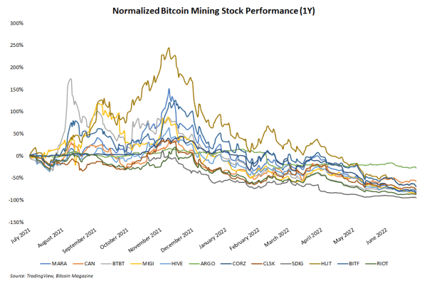 These Six Mining Charts Illustrate The Bitcoin Bear Market 6