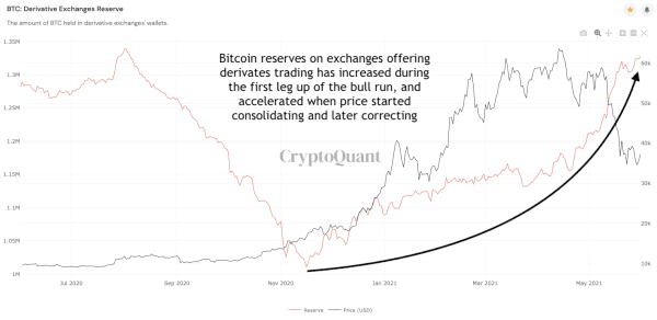 Cycling On-Chain #1: Unwinding Leverage 7
