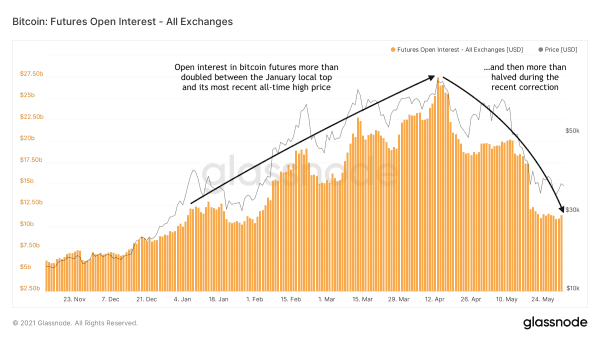 Cycling On-Chain #1: Unwinding Leverage 8