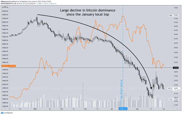 Cycling On-Chain #1: Unwinding Leverage 12
