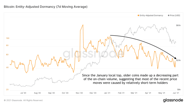 Cycling On-Chain #1: Unwinding Leverage 13