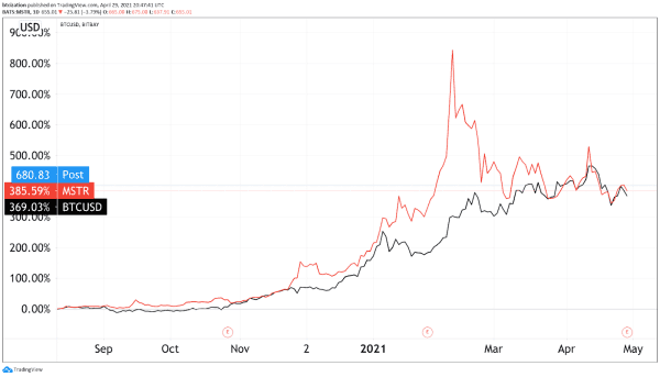 Bitcoin Titan MicroStrategy Reports Major Growth In First Quarter 1