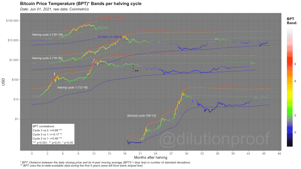Cycling On-Chain #1: Unwinding Leverage 1