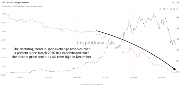 Cycling On-Chain #1: Unwinding Leverage 6