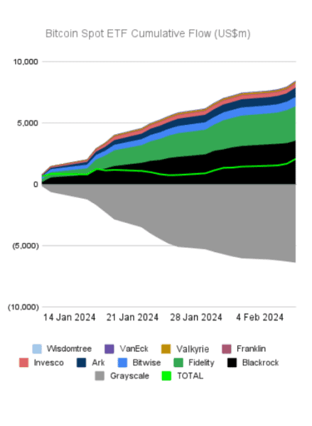 Stabilizing Forces: How Bitcoin ETF Inflows Counter Price Volatility 7