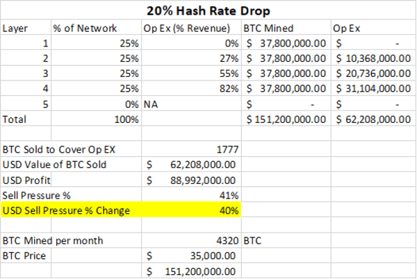 Using Hash Rate To Examine Bitcoin Price Dips 3