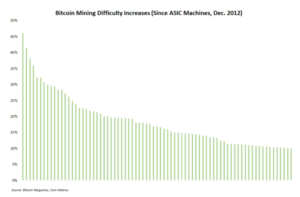 Record Mining Difficulty Shows Industry Growth Despite Bitcoin Bear Market 2