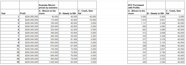 Valuing MicroStrategy In Bitcoin 2