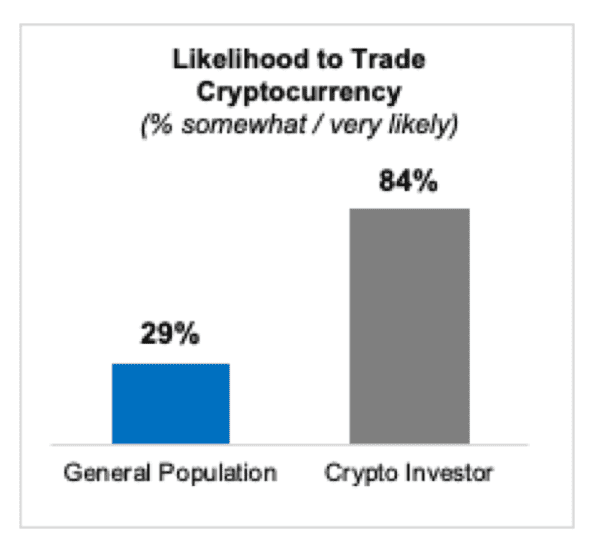 Most Americans Optimistic About Bitcoin And Crypto, Frustrated By Current Monetary System: Survey 2