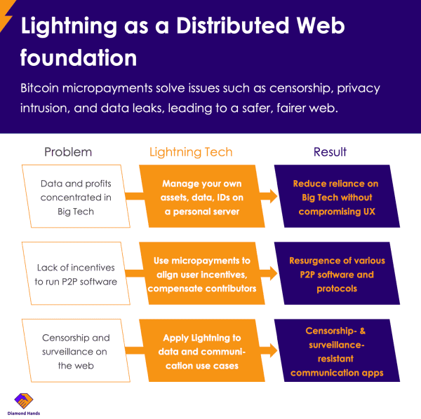 How The Lightning Network Could Enable A More Decentralized Web 2