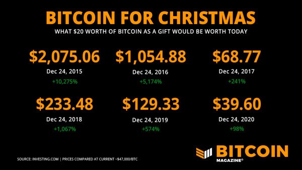 Why Bitcoin Is The Best Gift This Christmas 1