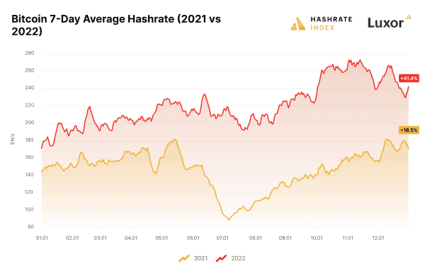 Luxor’s Hashrate Index 2022 Mining Year In Review Shows Bitcoin’s Resilience 1