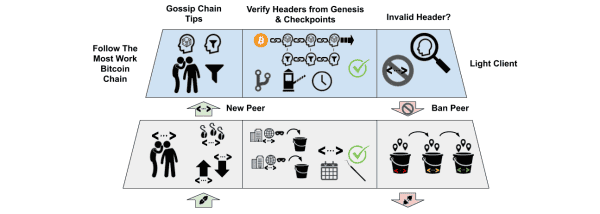 Outlining The Future Of Low Bandwidth Bitcoin 5