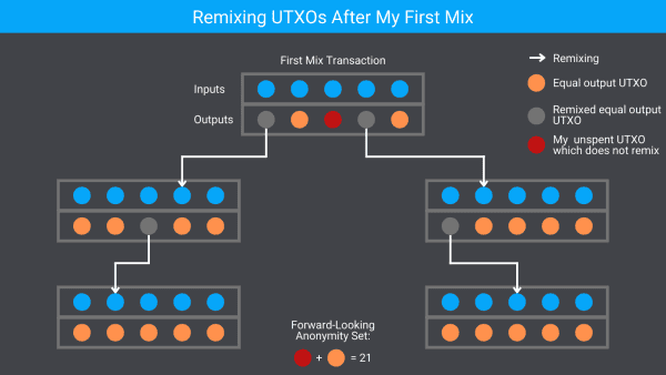 Track Me If You Can — How Bitcoin Forward-Looking Anonymity Sets Work 3