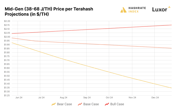 Breaking Down The 2024 Bitcoin Halving: Implications and Predictions for Bitcoin Miners 5