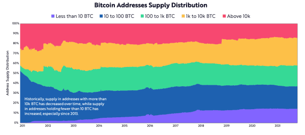 ARK Invest On-Chain White Paper Summary 2