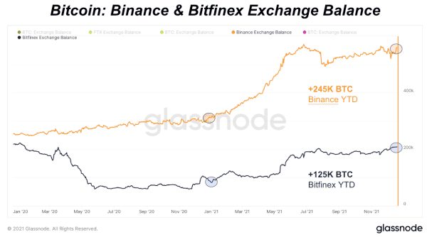 Huobi Drives Exchange Bitcoin Balances Even Lower 3