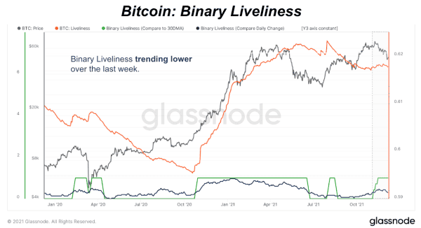 How 'Liveliness' Can Track Bitcoin Price Bull And Bear Cycles 4