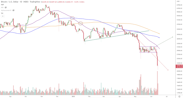 Bitcoin Price Analysis And Macro Overview 1