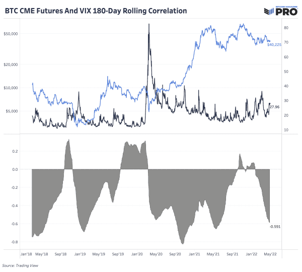 Evaluating Bitcoin’s Risk-On Tendencies 3
