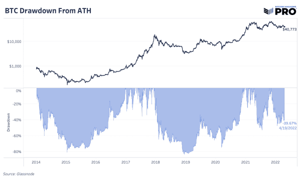Bonds Are Down 30% From All-Time Highs 3