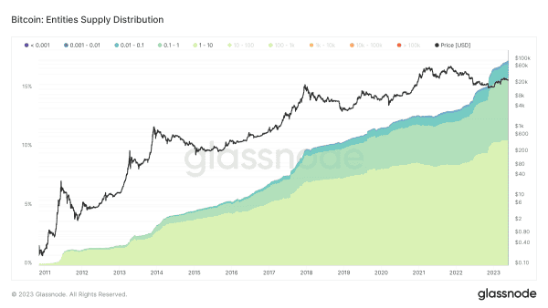Who Has The Bitcoin? A Closer Look At The Bitcoin Supply 8