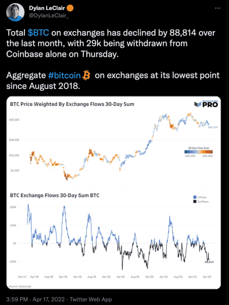 Bitcoin Continues To Flow Out Of Exchanges 1