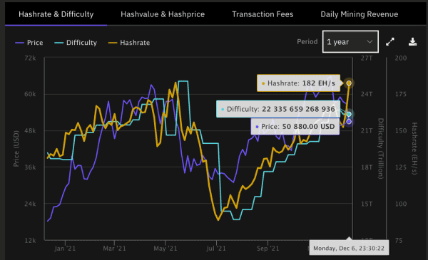 Bitcoin Is Approaching Hash Rate All-Time Highs 2