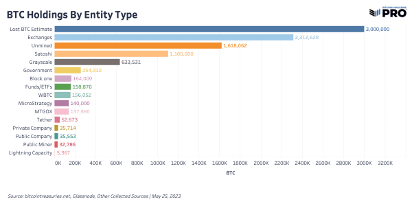 Who Has The Bitcoin? A Closer Look At The Bitcoin Supply 1