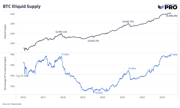 Who Has The Bitcoin? A Closer Look At The Bitcoin Supply 6