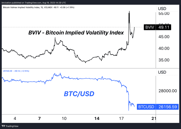 Bitcoin Volatility Returns With 15% Drop 3